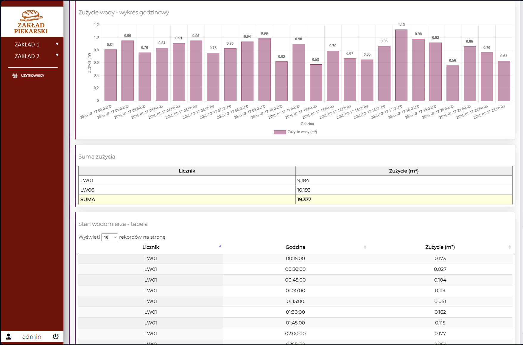 Obraz 4 – Raport dzienny stanu liczników LW01, LW06, wykres godzinowy Obraz 4 – Raport dzienny stanu liczników LW01, LW06, wykres godzinowy