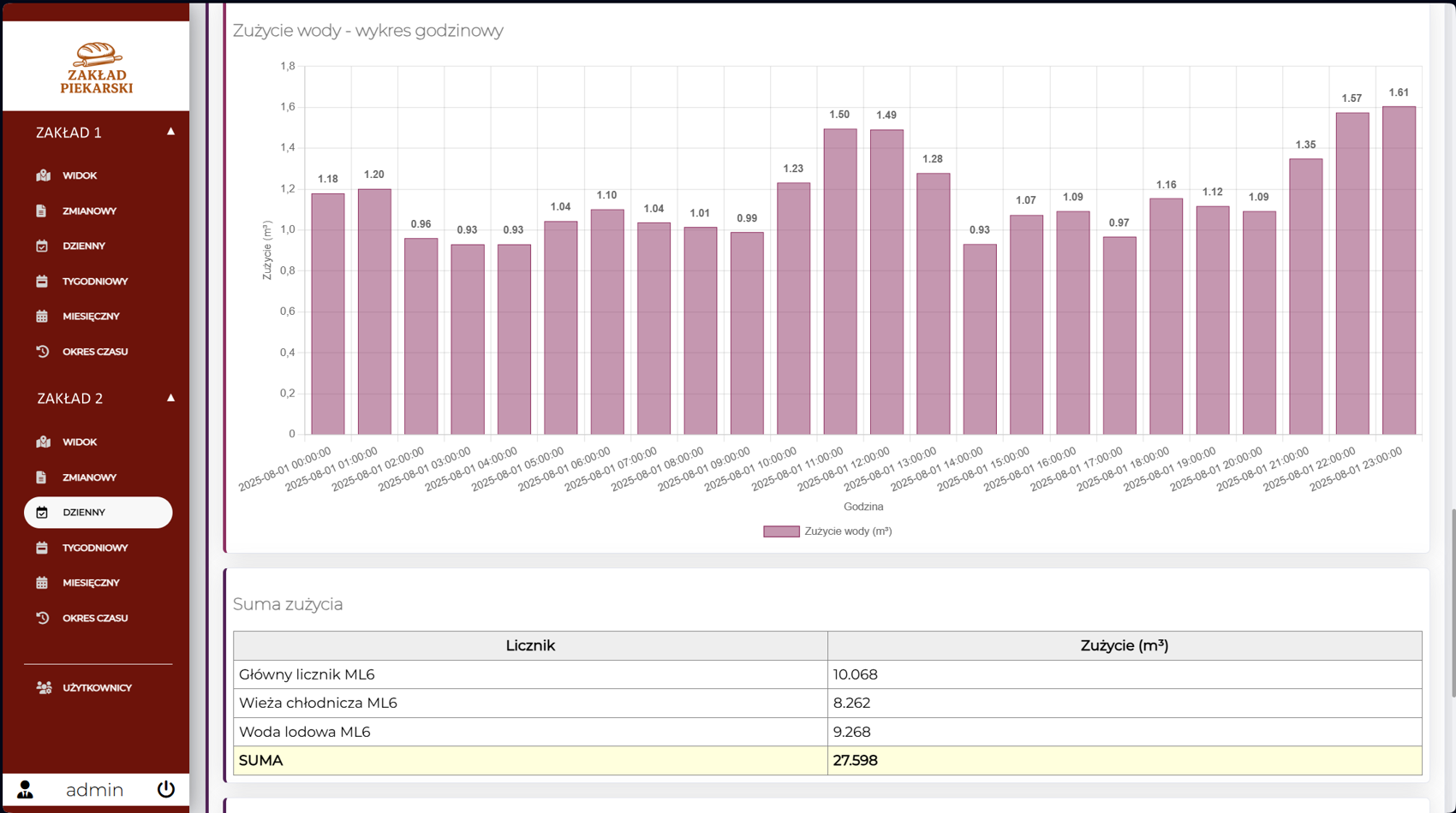 Obraz 5 – Zużycie wody wybranych liczników, raport godzinowy Obraz 5 – Zużycie wody wybranych liczników, raport godzinowy