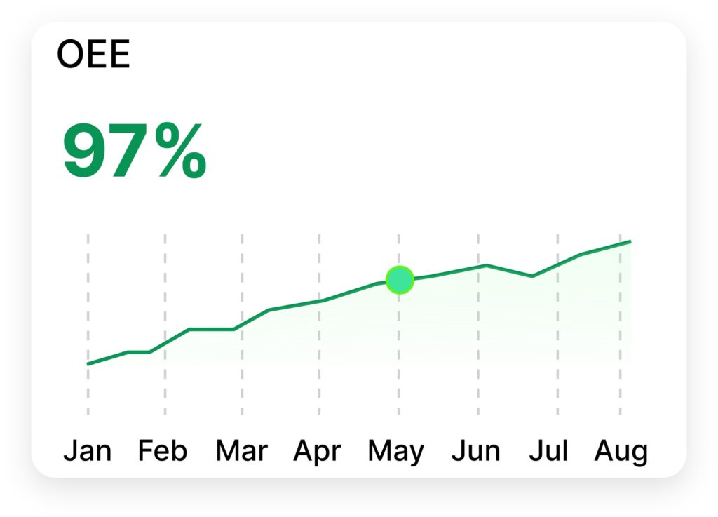 Linia produkcyjna podczas pracy wykorzystywana do obliczania wskaźnika OEE