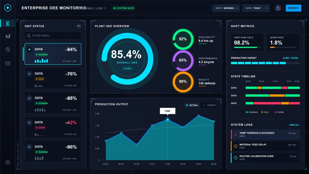Dashboard systemu monitorowania produkcji z wykresami OEE i statusem linii produkcyjnych wyświetlany na ekranie w zakładzie przemysłowym